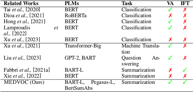 Figure 2 for MEDVOC: Vocabulary Adaptation for Fine-tuning Pre-trained Language Models on Medical Text Summarization