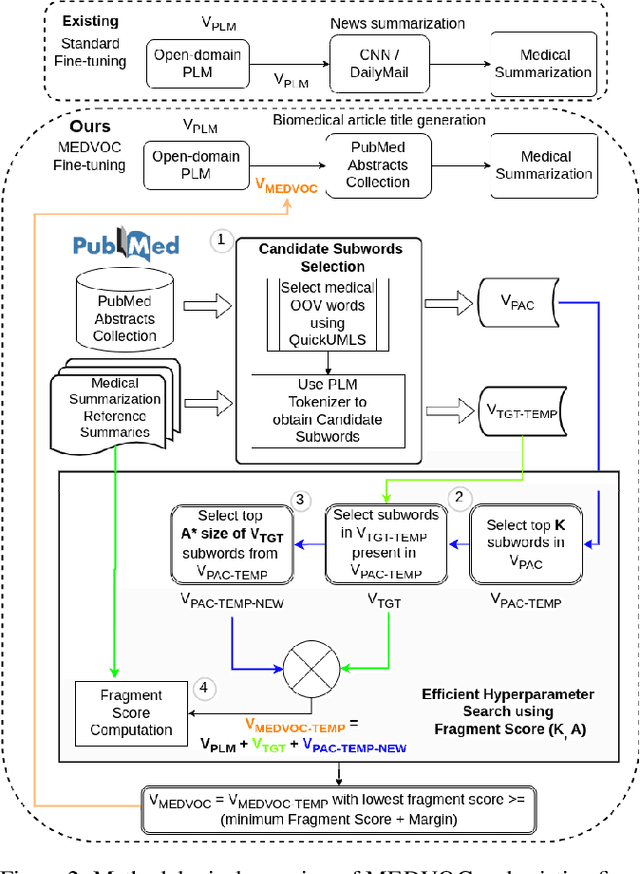 Figure 3 for MEDVOC: Vocabulary Adaptation for Fine-tuning Pre-trained Language Models on Medical Text Summarization