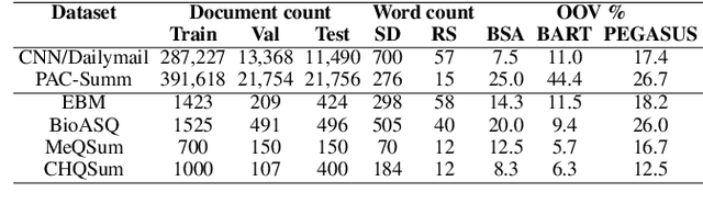 Figure 4 for MEDVOC: Vocabulary Adaptation for Fine-tuning Pre-trained Language Models on Medical Text Summarization