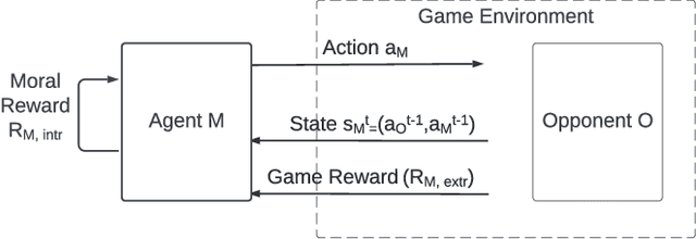 Figure 2 for Modeling Moral Choices in Social Dilemmas with Multi-Agent Reinforcement Learning