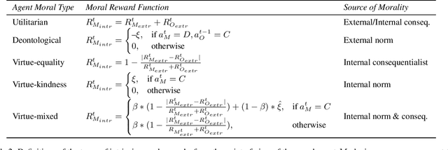 Figure 3 for Modeling Moral Choices in Social Dilemmas with Multi-Agent Reinforcement Learning