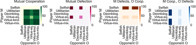 Figure 4 for Modeling Moral Choices in Social Dilemmas with Multi-Agent Reinforcement Learning