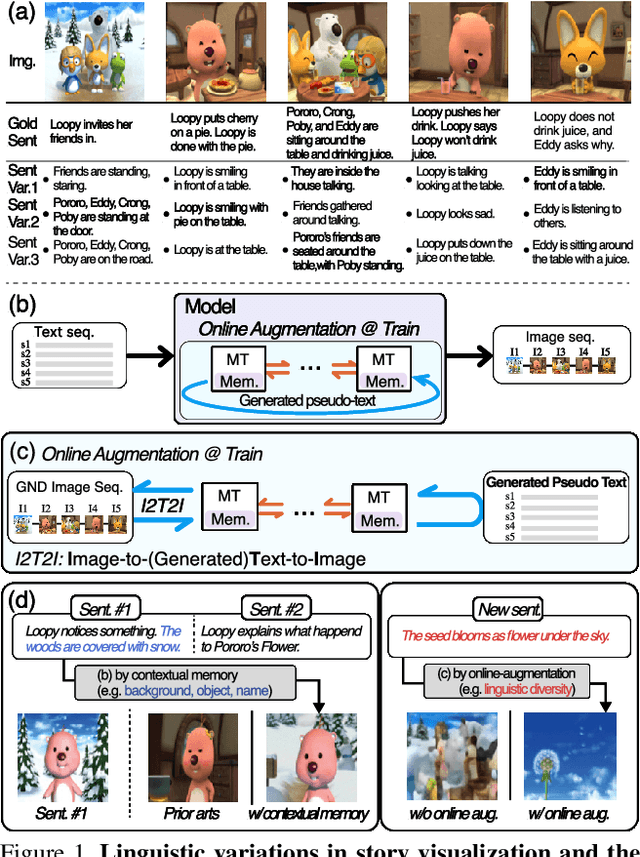 Figure 1 for Story Visualization by Online Text Augmentation with Context Memory