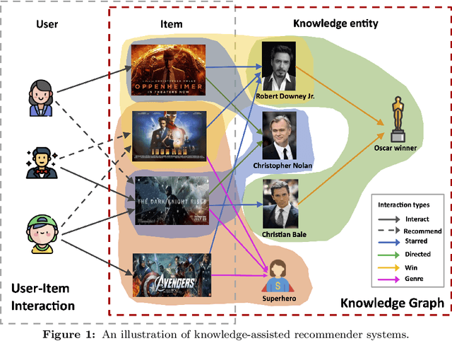 Figure 1 for Heterogeneous Hypergraph Embedding for Recommendation Systems