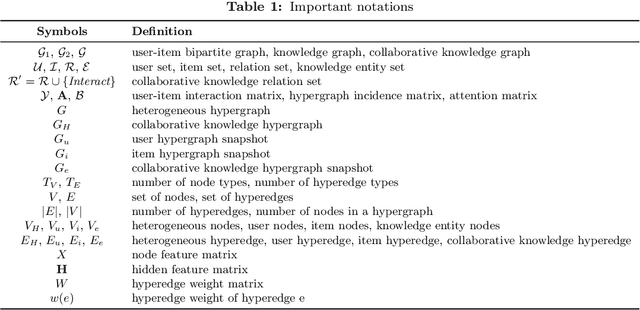 Figure 2 for Heterogeneous Hypergraph Embedding for Recommendation Systems