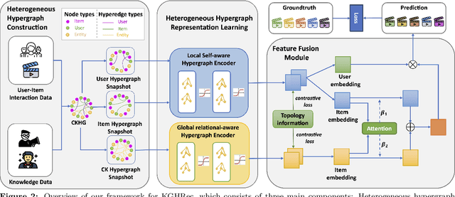 Figure 3 for Heterogeneous Hypergraph Embedding for Recommendation Systems