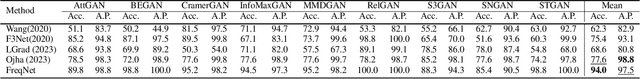 Figure 4 for Frequency-Aware Deepfake Detection: Improving Generalizability through Frequency Space Learning