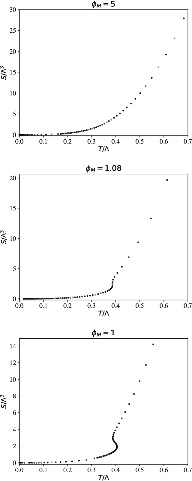 Figure 4 for Gravitational Duals from Equations of State