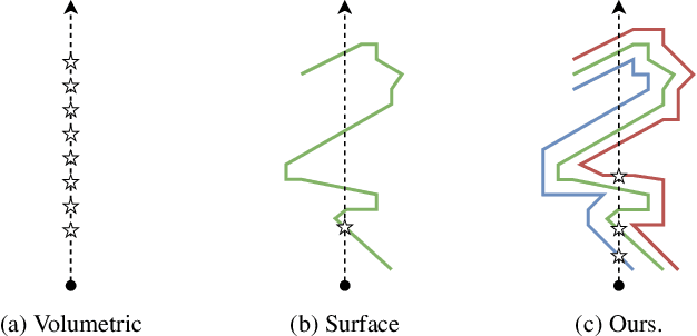 Figure 2 for Volumetric Surfaces: Representing Fuzzy Geometries with Multiple Meshes