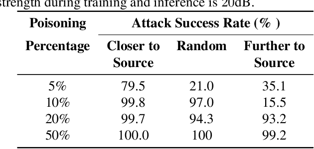 Figure 4 for Clean Label Attacks against SLU Systems