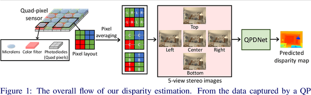 Figure 1 for Disparity Estimation Using a Quad-Pixel Sensor