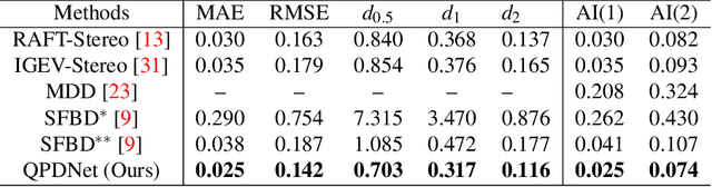 Figure 4 for Disparity Estimation Using a Quad-Pixel Sensor