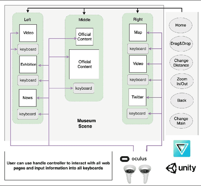 Figure 2 for VR PreM+ : An Immersive Pre-learning Branching Visualization System for Museum Tours