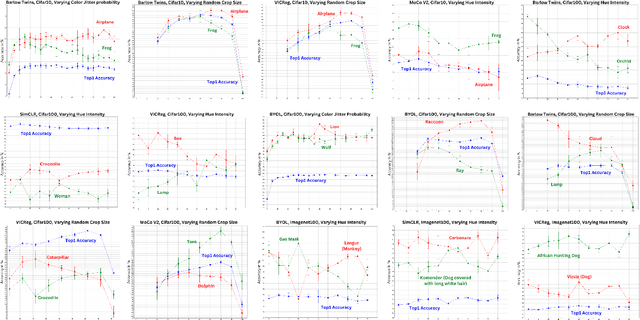 Figure 3 for No Free Lunch in Self Supervised Representation Learning