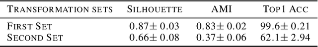 Figure 2 for No Free Lunch in Self Supervised Representation Learning