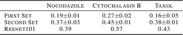 Figure 4 for No Free Lunch in Self Supervised Representation Learning