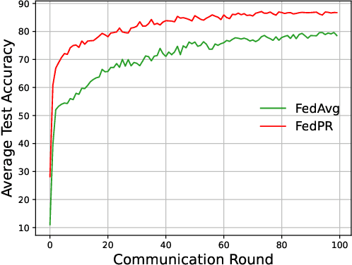 Figure 3 for Boosting Federated Learning Convergence with Prototype Regularization