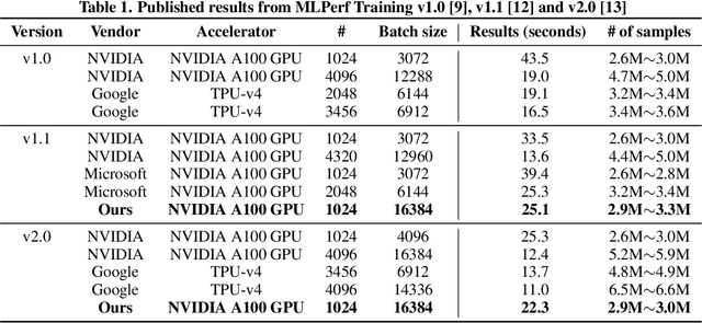 Figure 2 for Breaking MLPerf Training: A Case Study on Optimizing BERT