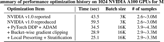 Figure 4 for Breaking MLPerf Training: A Case Study on Optimizing BERT