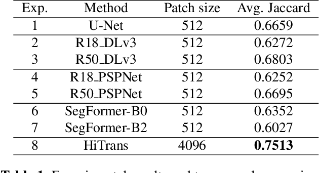 Figure 2 for A Hierarchical Transformer Encoder to Improve Entire Neoplasm Segmentation on Whole Slide Image of Hepatocellular Carcinoma