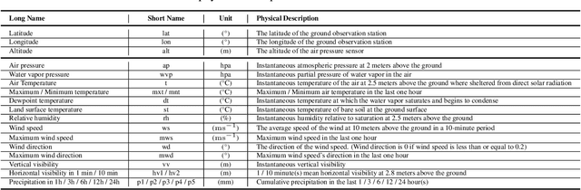 Figure 1 for Weather2K: A Multivariate Spatio-Temporal Benchmark Dataset for Meteorological Forecasting Based on Real-Time Observation Data from Ground Weather Stations