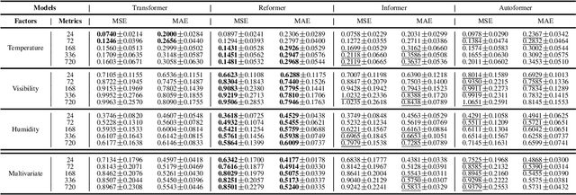 Figure 3 for Weather2K: A Multivariate Spatio-Temporal Benchmark Dataset for Meteorological Forecasting Based on Real-Time Observation Data from Ground Weather Stations