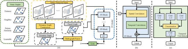 Figure 4 for Weather2K: A Multivariate Spatio-Temporal Benchmark Dataset for Meteorological Forecasting Based on Real-Time Observation Data from Ground Weather Stations