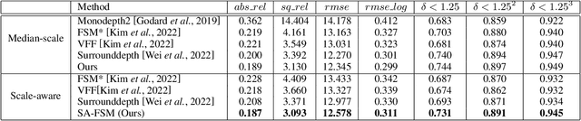 Figure 1 for Towards Scale-Aware Full Surround Monodepth with Transformers