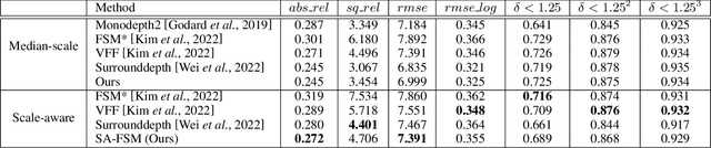 Figure 4 for Towards Scale-Aware Full Surround Monodepth with Transformers