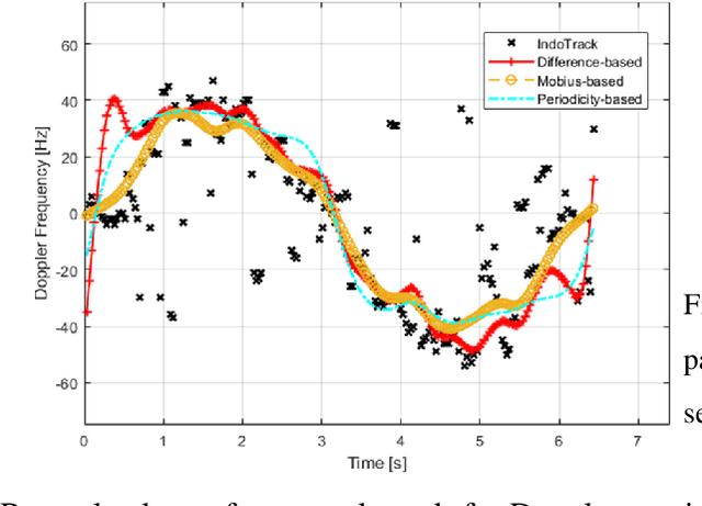 Figure 3 for Sensing in Bi-Static ISAC Systems with Clock Asynchronism: A Signal Processing Perspective