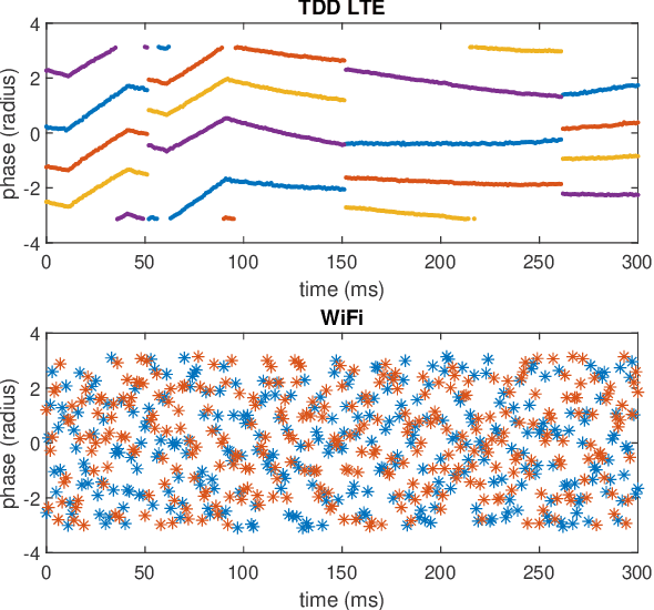 Figure 1 for Sensing in Bi-Static ISAC Systems with Clock Asynchronism: A Signal Processing Perspective