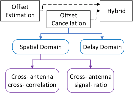 Figure 2 for Sensing in Bi-Static ISAC Systems with Clock Asynchronism: A Signal Processing Perspective