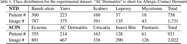 Figure 2 for Enhancing Skin Disease Diagnosis: Interpretable Visual Concept Discovery with SAM Empowerment