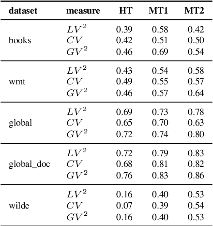 Figure 2 for Thesis proposal: Are We Losing Textual Diversity to Natural Language Processing?