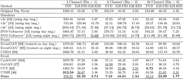 Figure 2 for Towards Robust Event-based Networks for Nighttime via Unpaired Day-to-Night Event Translation