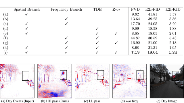 Figure 4 for Towards Robust Event-based Networks for Nighttime via Unpaired Day-to-Night Event Translation