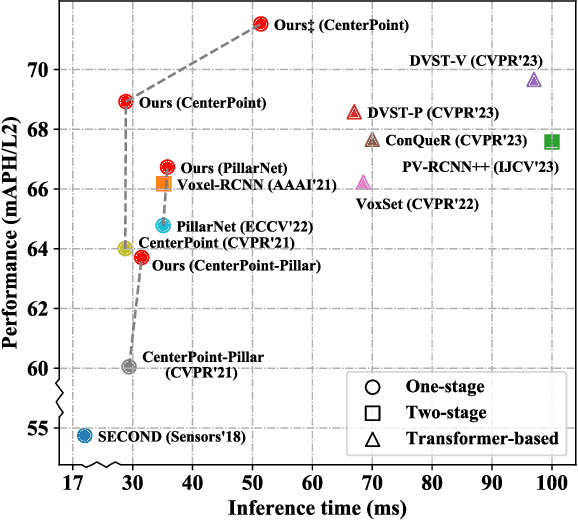 Figure 1 for Decoupled and Interactive Regression Modeling for High-performance One-stage 3D Object Detection