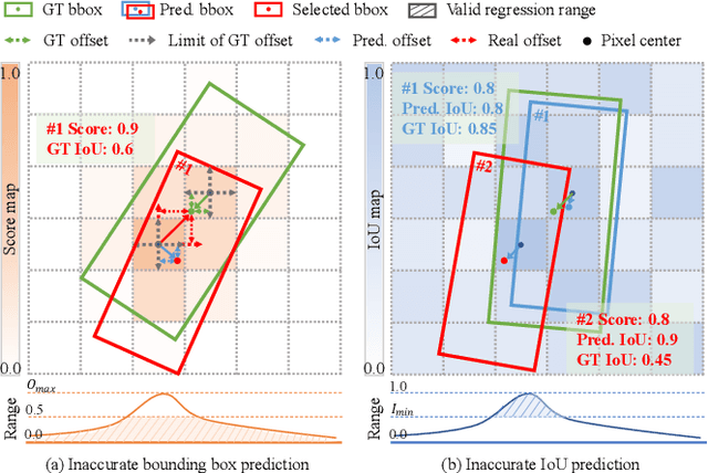 Figure 3 for Decoupled and Interactive Regression Modeling for High-performance One-stage 3D Object Detection