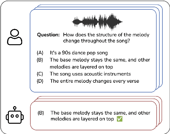 Figure 1 for MuChoMusic: Evaluating Music Understanding in Multimodal Audio-Language Models