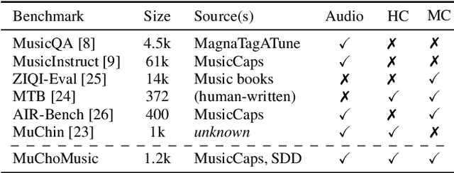 Figure 2 for MuChoMusic: Evaluating Music Understanding in Multimodal Audio-Language Models