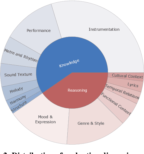 Figure 3 for MuChoMusic: Evaluating Music Understanding in Multimodal Audio-Language Models