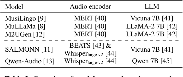 Figure 4 for MuChoMusic: Evaluating Music Understanding in Multimodal Audio-Language Models