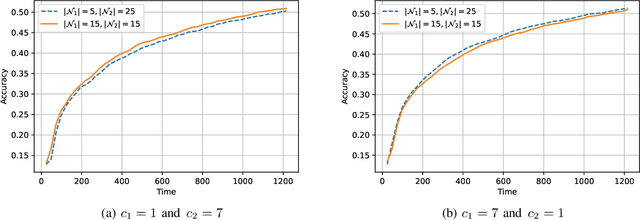 Figure 4 for Delay Sensitive Hierarchical Federated Learning with Stochastic Local Updates