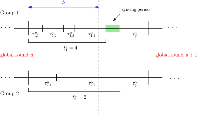 Figure 1 for Delay Sensitive Hierarchical Federated Learning with Stochastic Local Updates