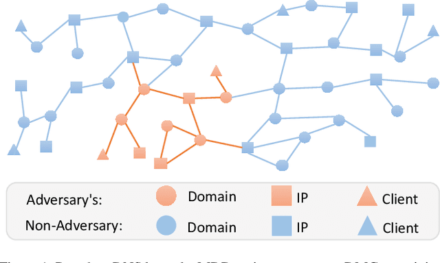 Figure 1 for Multi-Instance Adversarial Attack on GNN-Based Malicious Domain Detection