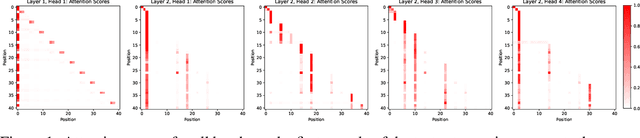 Figure 1 for Mechanistically Interpreting a Transformer-based 2-SAT Solver: An Axiomatic Approach