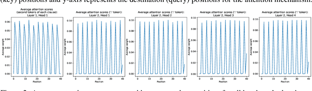 Figure 3 for Mechanistically Interpreting a Transformer-based 2-SAT Solver: An Axiomatic Approach