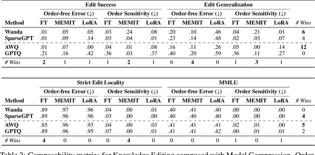 Figure 4 for Composable Interventions for Language Models