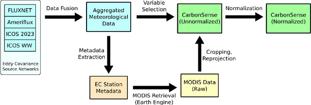 Figure 4 for CarbonSense: A Multimodal Dataset and Baseline for Carbon Flux Modelling