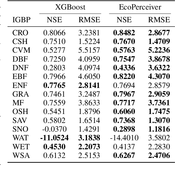 Figure 3 for CarbonSense: A Multimodal Dataset and Baseline for Carbon Flux Modelling